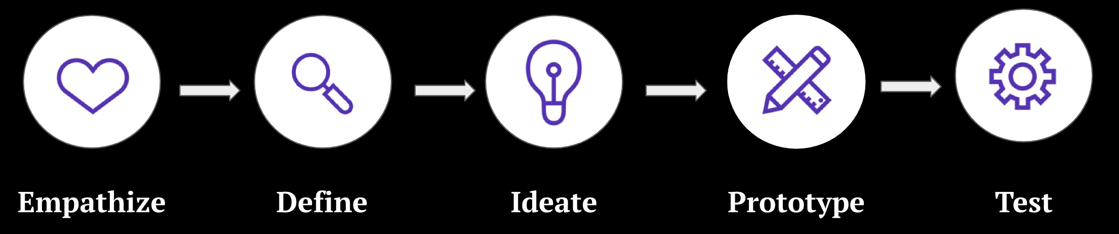 Design Thinking Process Image - Empathize, Define, Ideate, Prototype, Test